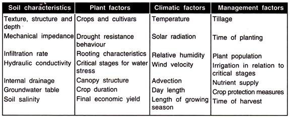 Factors Influencing Irrigation Schedules