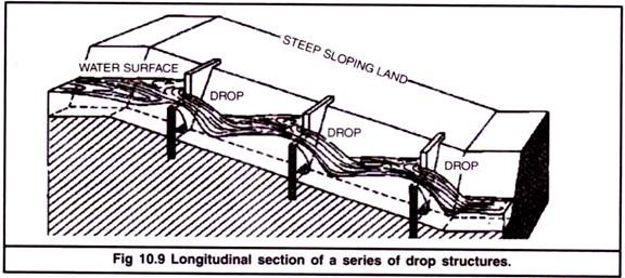 Longitudinal Section of a Series of Drop Structures