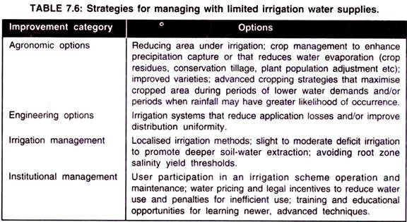 Strategies for Managing with Limited Irrigation Water Supplies