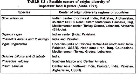 Possible Centers of Origin/Diversity of Important Food Legumes