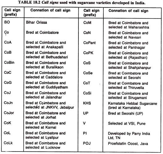 Call Signs Used with Sugarcane Varieties Developed in India