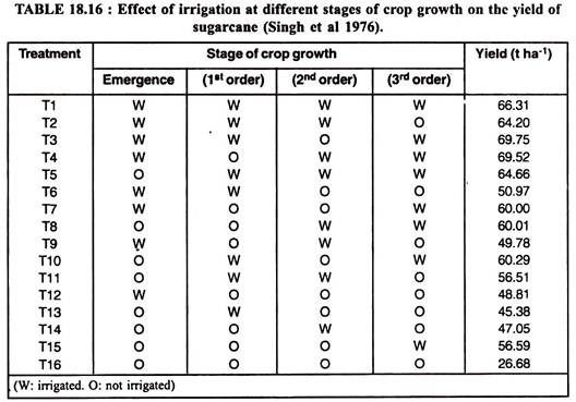 Effect of Irrigation at Different Stages of Crop Growth