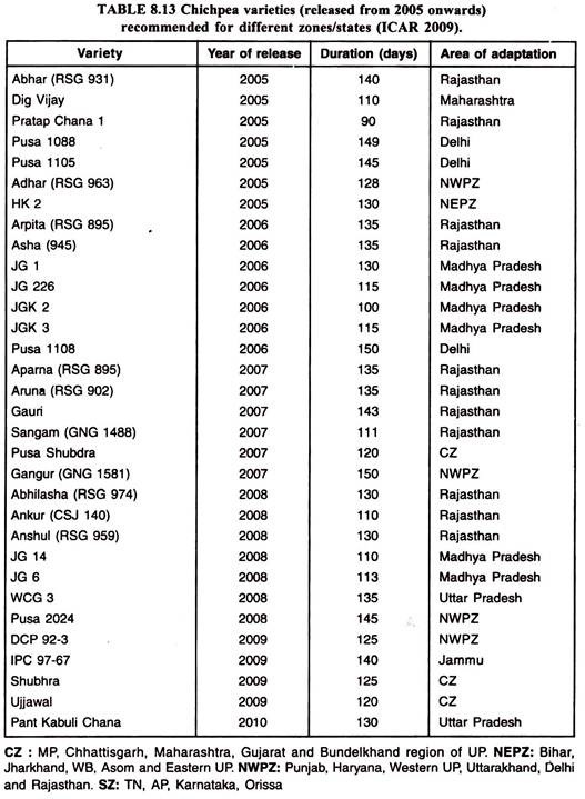 Chichpea Varieties Recommended for Different Zones/States