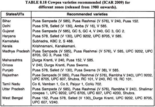 Cowpea Varieties Recommended for Different Zones