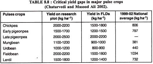 Critical yield gaps in major pulse crops