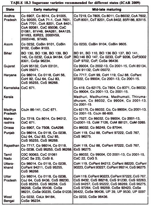 Sugarcane Varieties Recommended for Different States