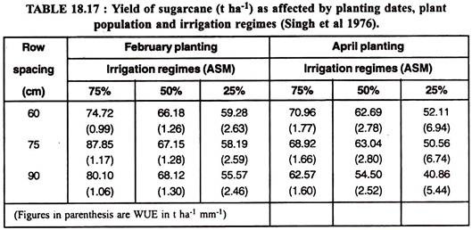 Scheduling Irrigation