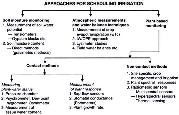 Approaches for Scheduling Irrigation