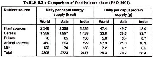 Comparison of Food Balance Sheet