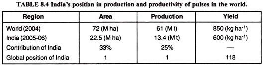 India's Position in Production and Productivity of Pulses