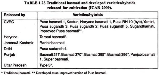 Traditional Basmati and Developed Varieties/Hybrids