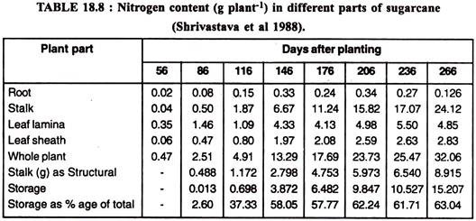 Nitrogen Content in Different Parts of Sugarcane