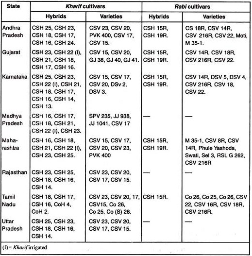 Improved Cultivars