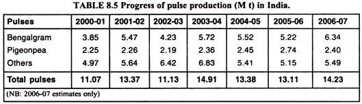 Progress of Pulse Production in India