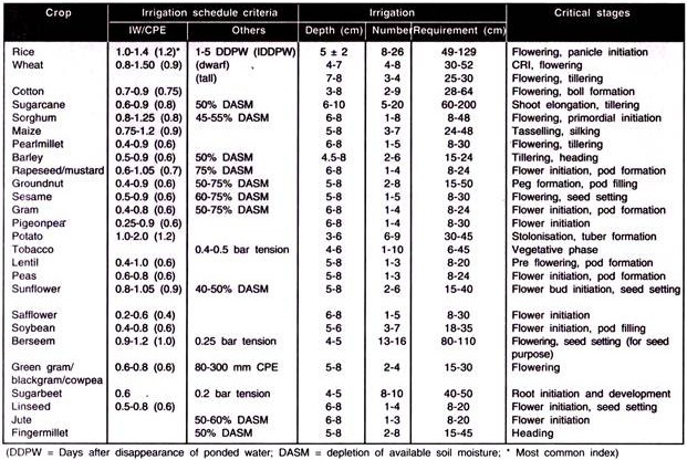 Irrigation Guide of Important Field Crops