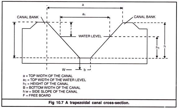 Trapezoidal Canal Cross-Section