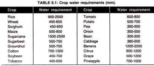 Crop Water Requirements