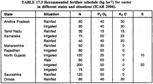 Fertiliser Schedule for Castor