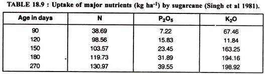 Uptake of Major Nutrients by Sugarcane