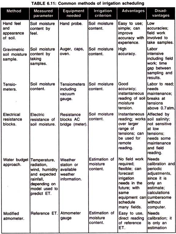 Common Methods of Irrigation Scheduling