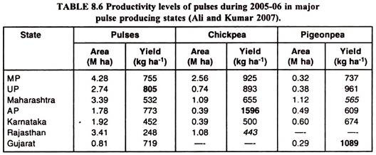 Productivity Levels of Pulses