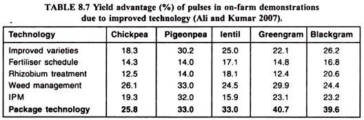 Yield Advantage of Pulses