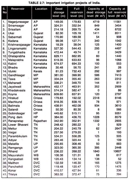 Important Irrigation Projects of India