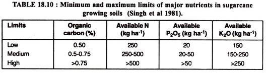 Minimum and Maximum Limits of Major Nutrients in Sugarcane Growing Soils