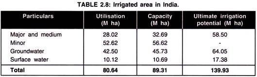 Irrigated Area in India