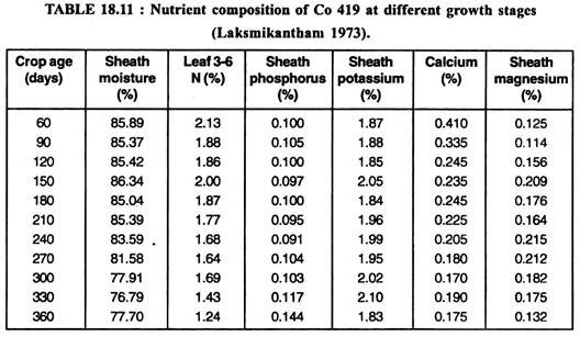 Nutrient Composition of Co 419