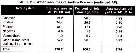 Water Resources of Andhra Pradesh