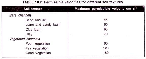 Permissible Velocities for Different Soil Textures