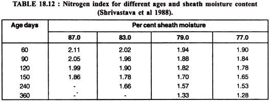 Nitrogen Index for Different Ages and Sheath Moisture Content