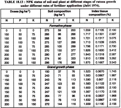 NPK Status of Soil and Plant