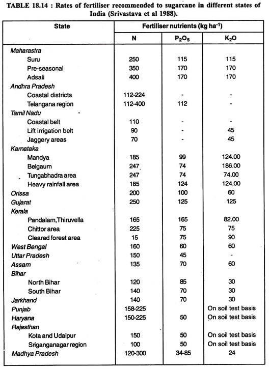 Rates of Fertiliser