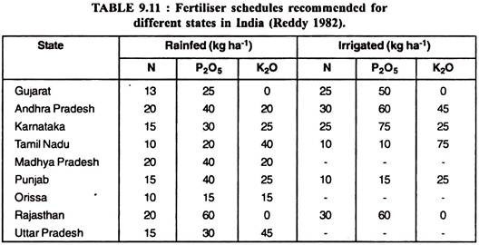 Fertiliser schedules recommended for different states in India