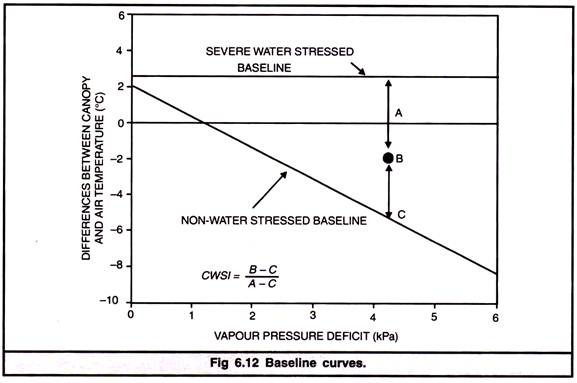 Baseline Curves