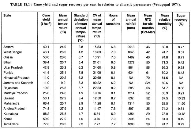 Cane Yield and Sugar Recovery per cent