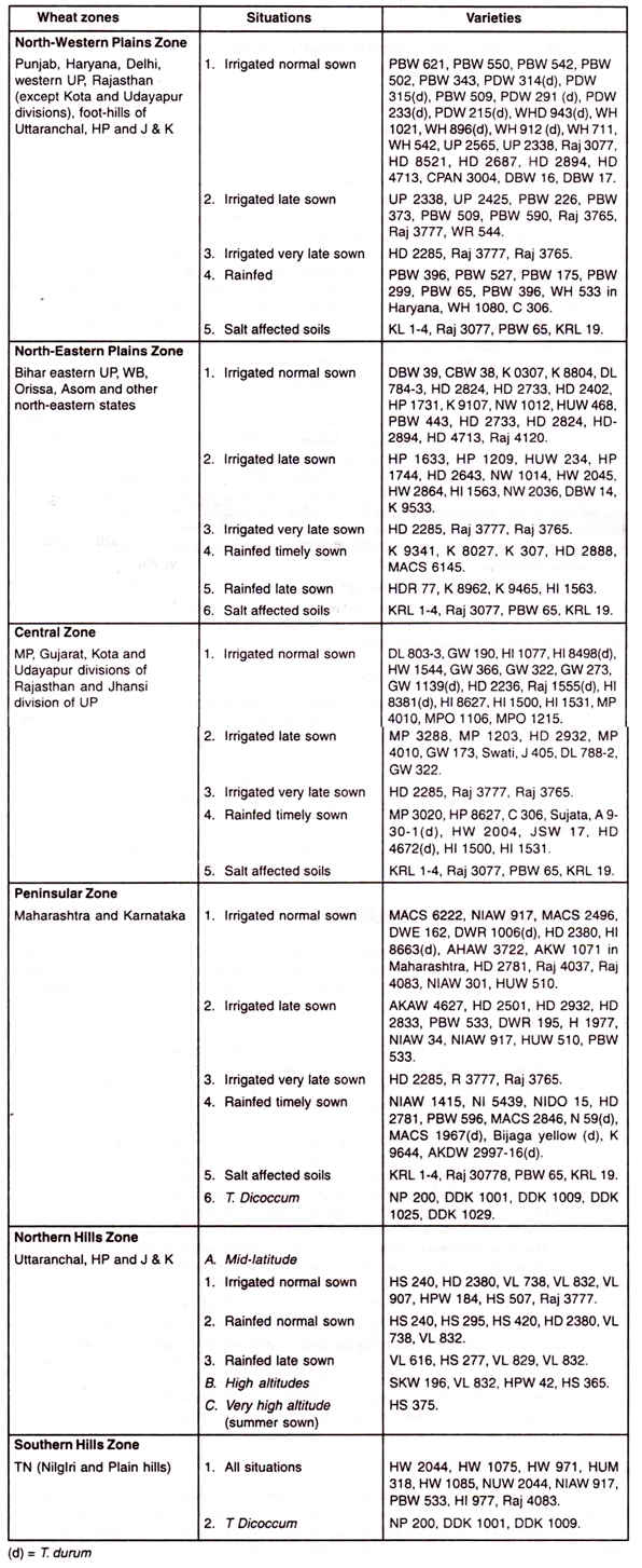 Improved wheat varieties recommended for different wheat zones of the country