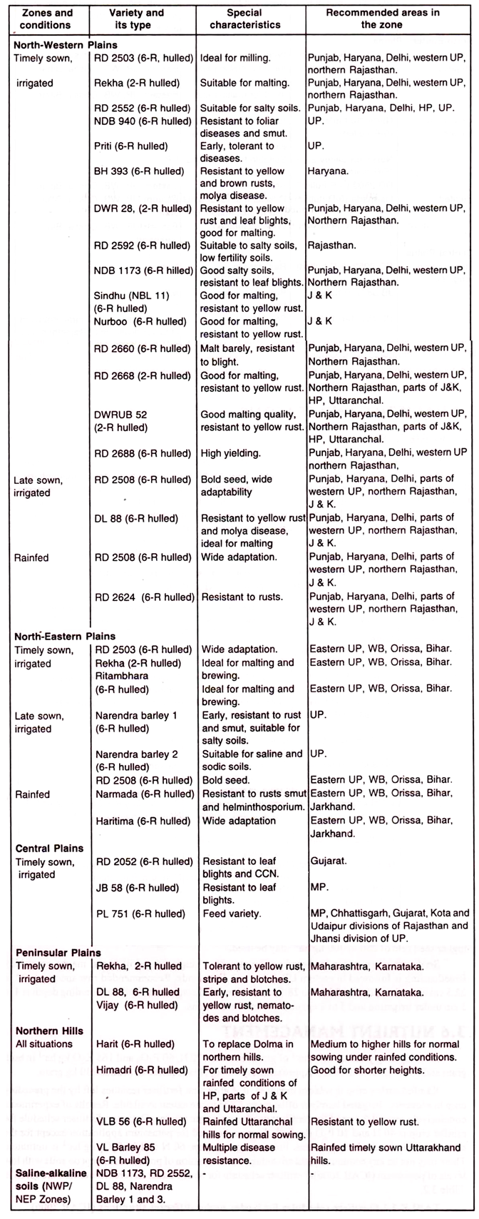 Barley Varieties recommended for different Zones