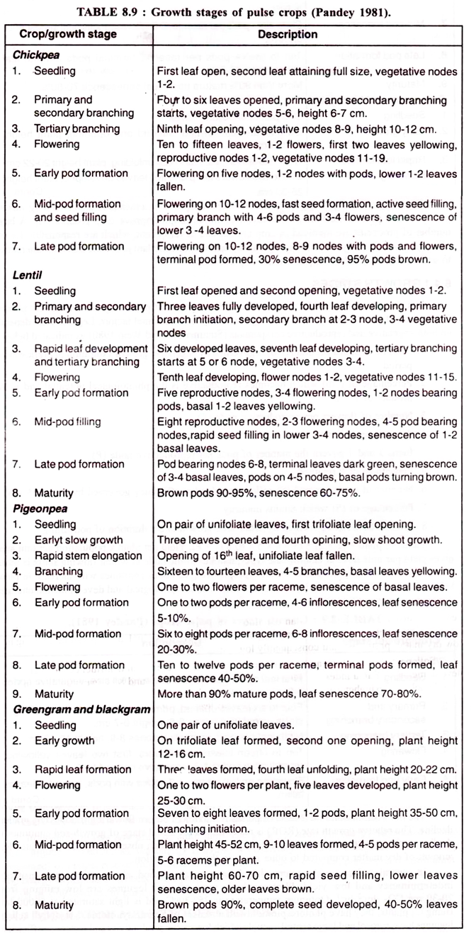 Growth Stages of Pulse Crops