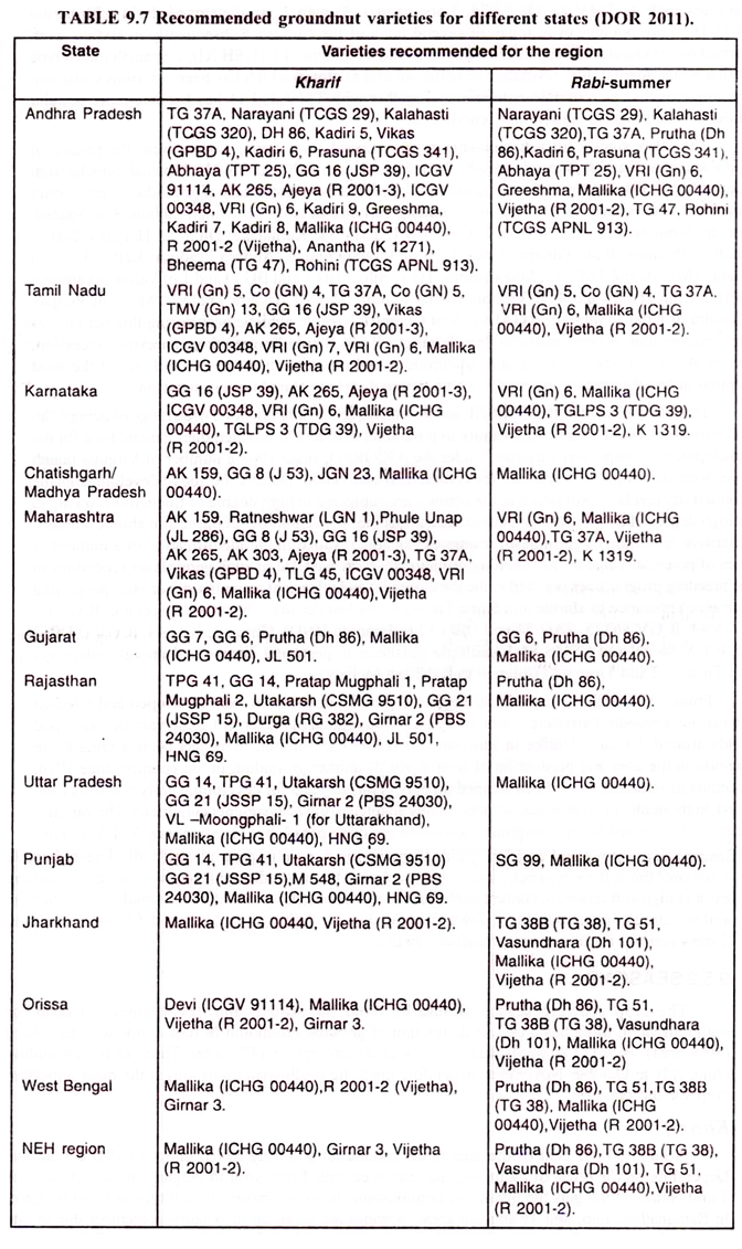 Groundnut Varieties for Different States