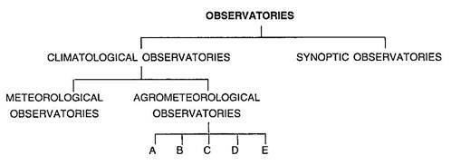 Classification of Observatories