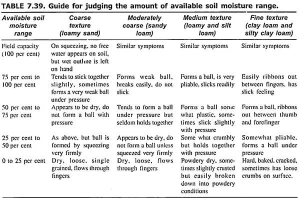 Guide for Judging the Amount of Available Soil Moisture Range