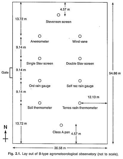 Lay Out of B-type Agrometerological Observatory