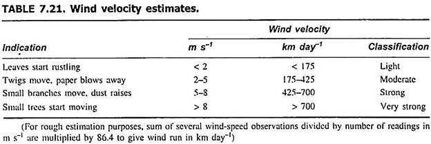 Wind Velocity Estimates