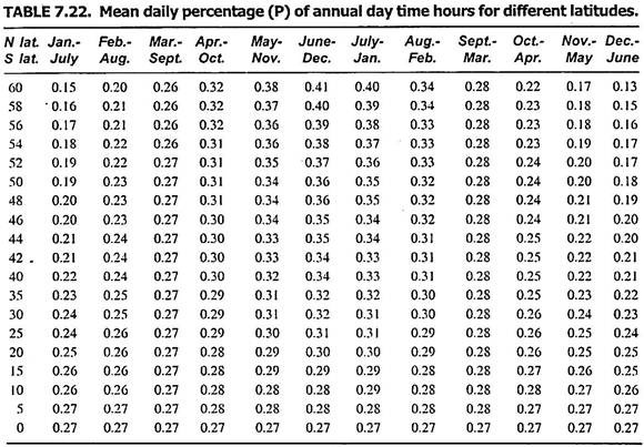 Annual Day Time Hours for Different Latitudes