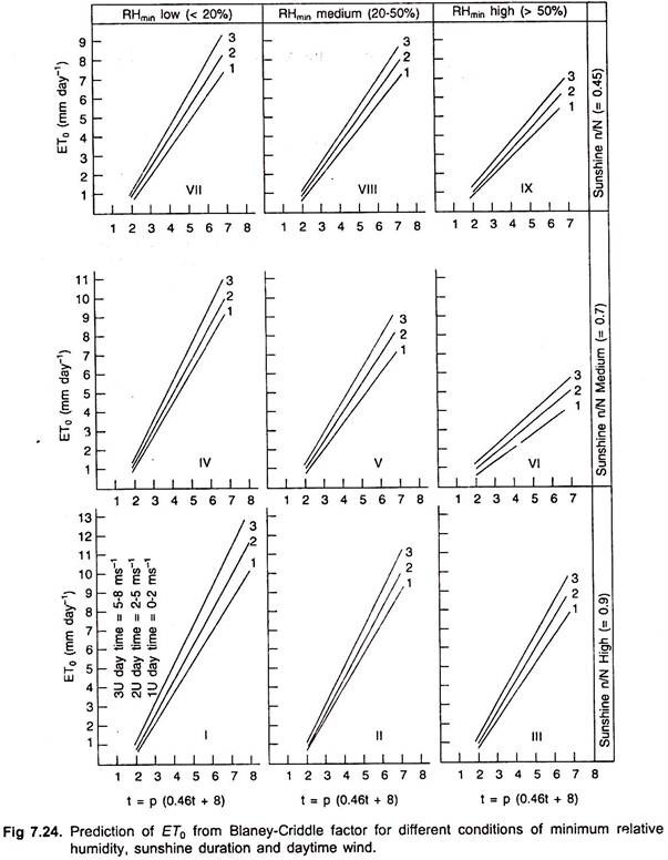 Prediction of ET0