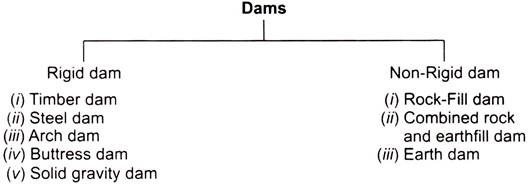 Dams