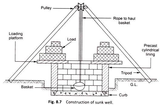 Construction of Sunk Well